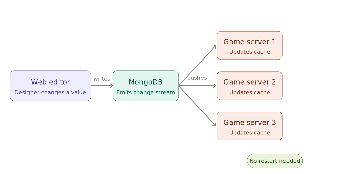 A diagram of the live-update flow from the editor through MongoDB change streams to the game server cache.