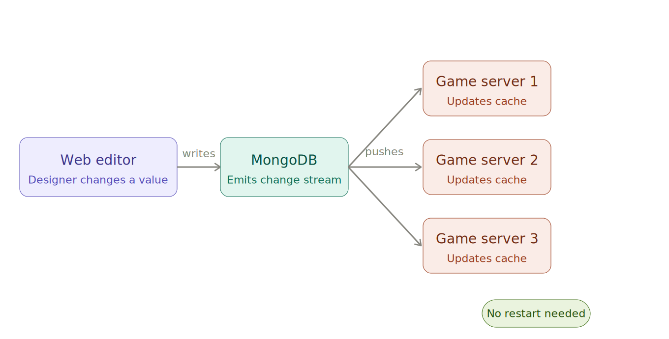 A diagram of the live-update flow from the editor through MongoDB change streams to the game server cache.